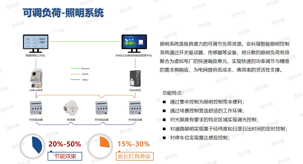 虚拟电厂的 3 大核心价值,企业必看科普
