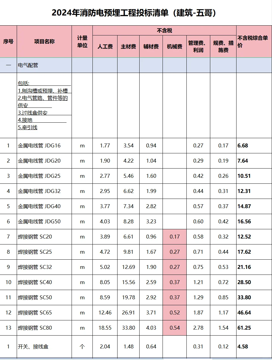 2024年消防电预埋工程投标清单