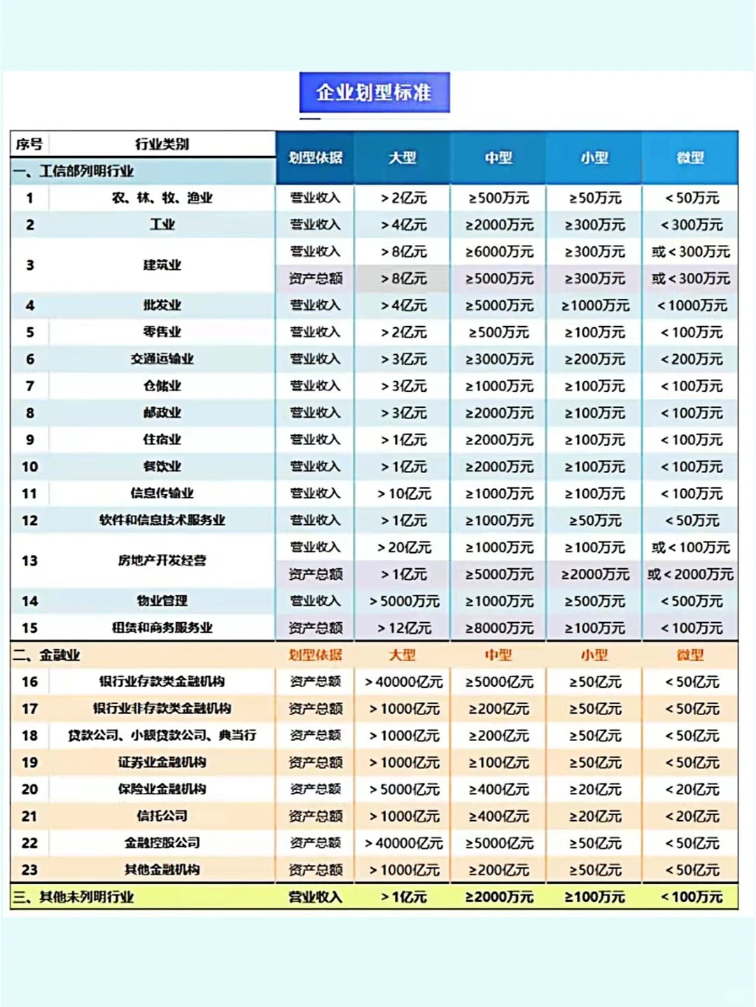2022年大中小微型企业划分标准