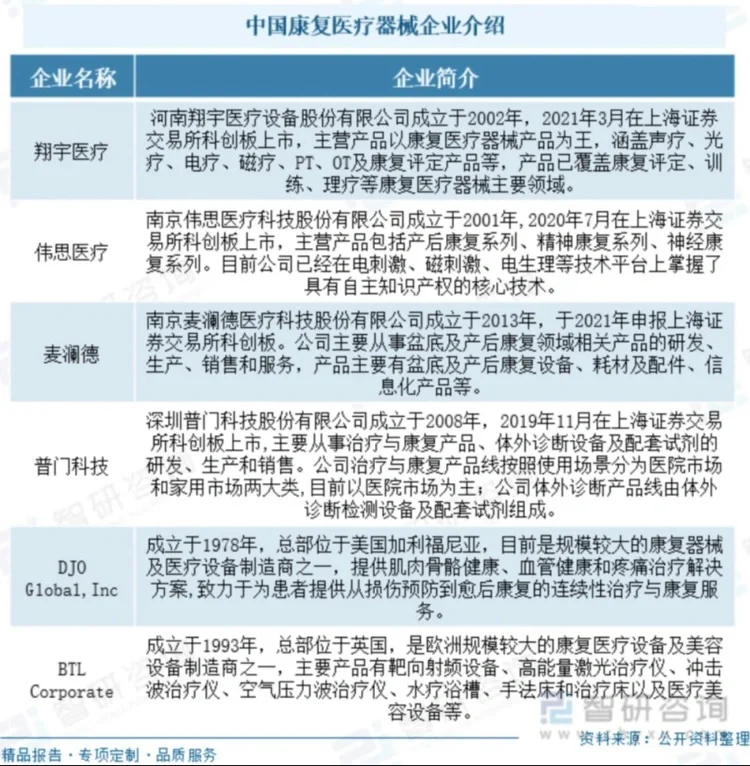 求指点：康复医疗器械行业！！！！