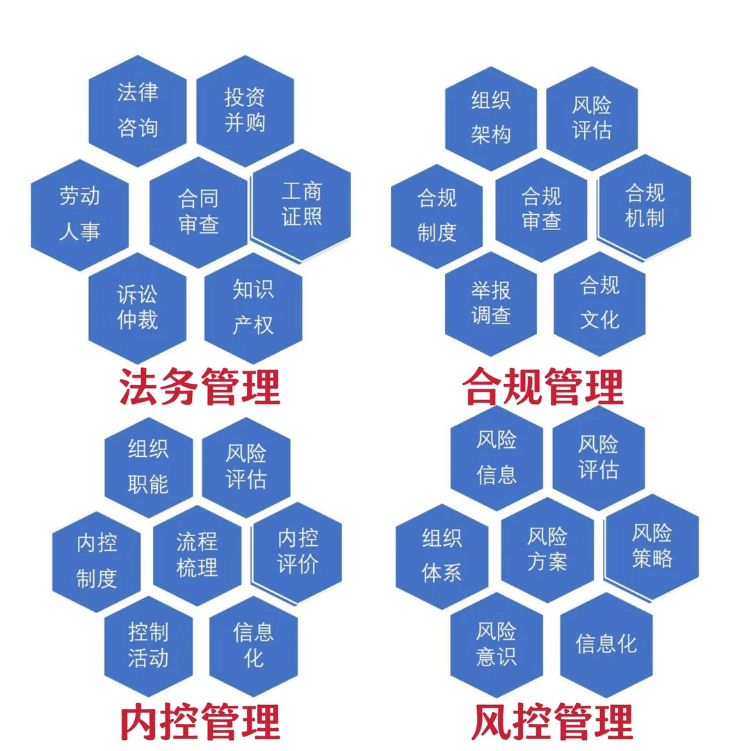 法务、合规、内控和风控四模块工作内容