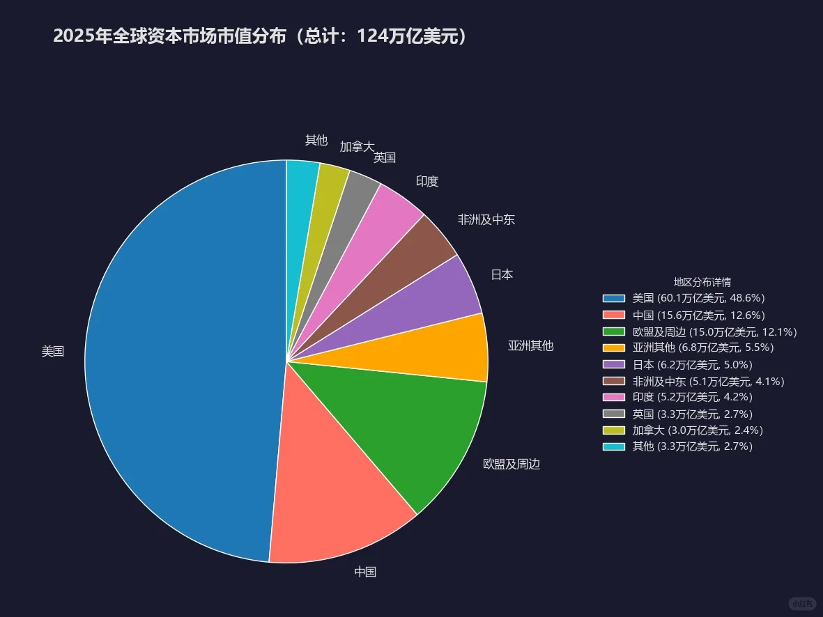 2025全球资本市场分布图-第一次使用python
