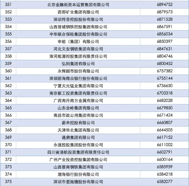 第四期：中国企业500强