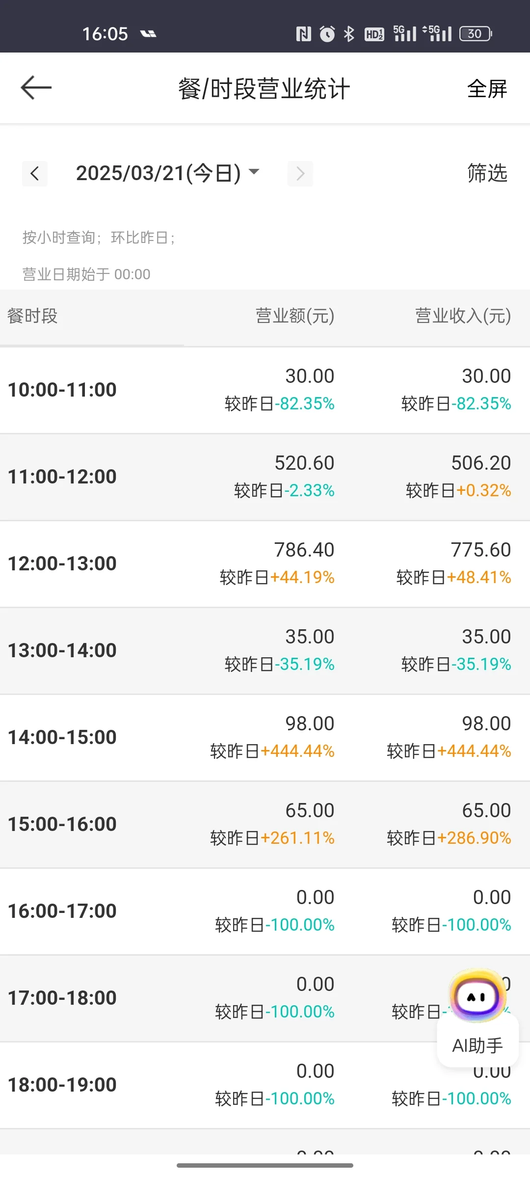 试营业第四天，已经自闭到想闭店了！