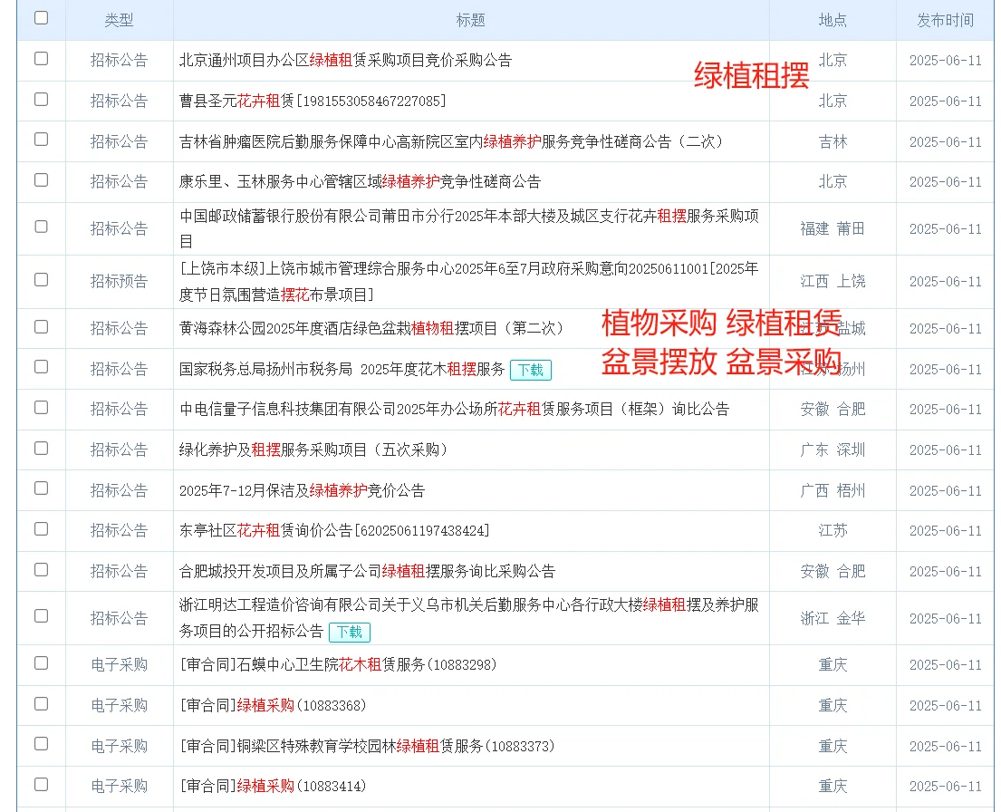 夏季部分热门招标、投标行业