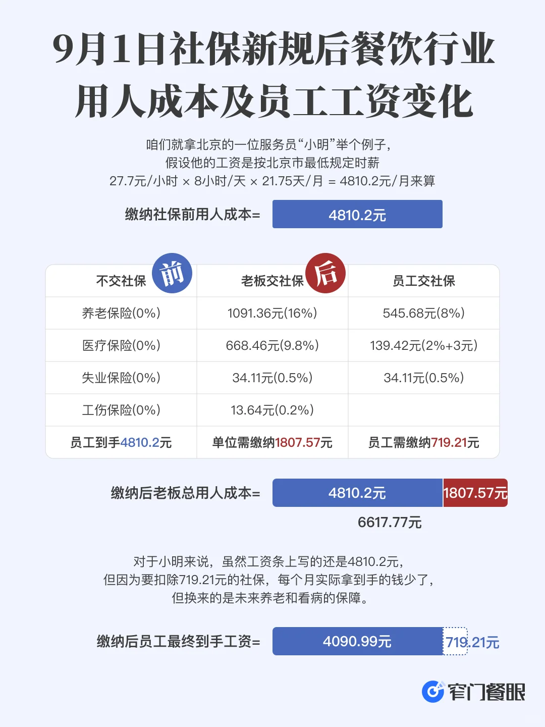 懂餐饮业“用工难”:工资没涨,成本先行