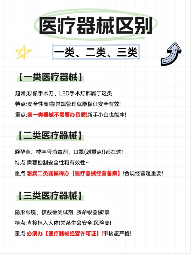 终于搞懂医疗器械分类了!附办证指南✨