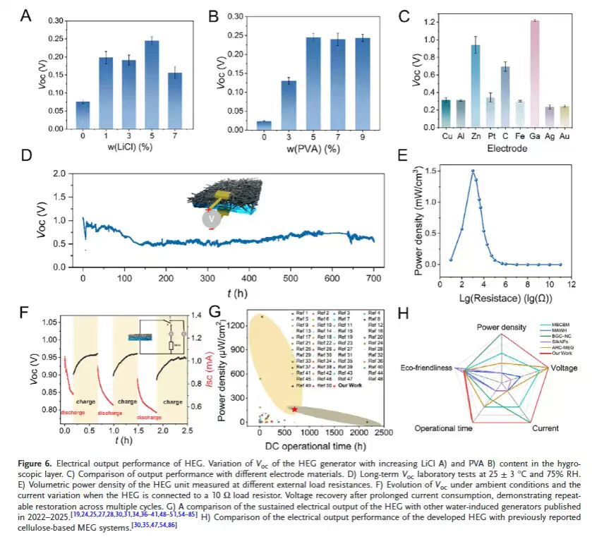 仿生吸湿-蒸发发电机多形态能量收集