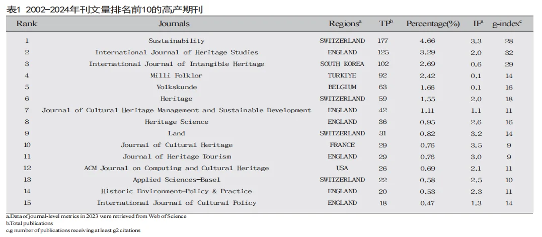 非物质文化遗产研究主题全球演变分析?