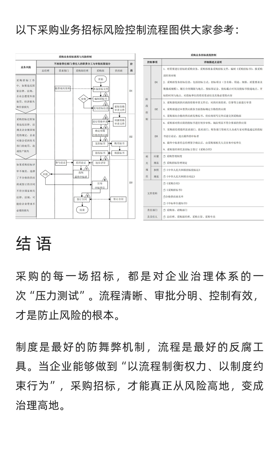 采购流程风险控制（三）招标流程图