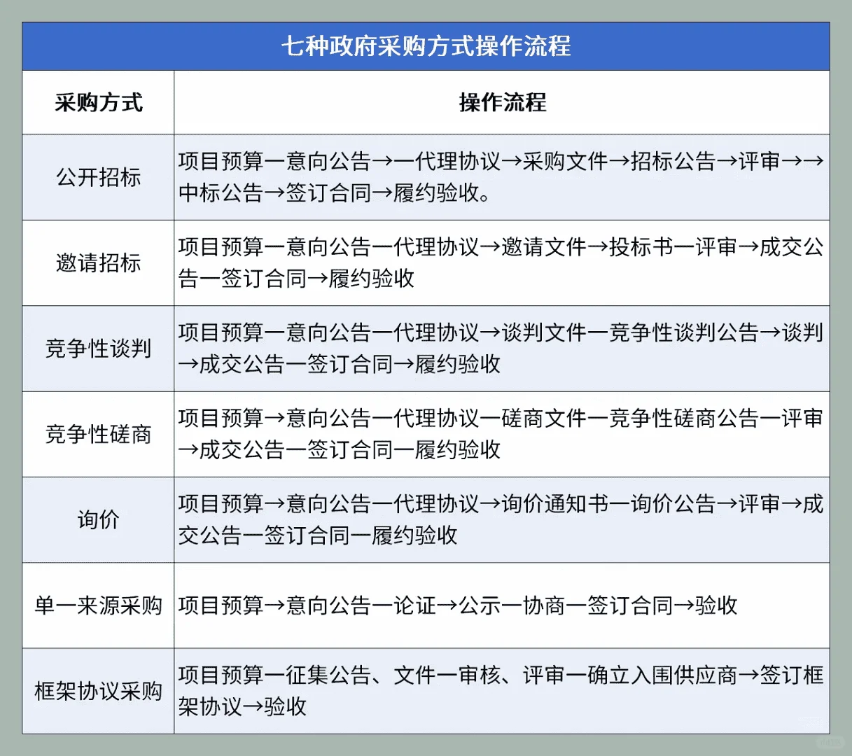 投标全流程 看这一篇就够了！