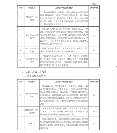 中职钢铁装备运行与维护专业教学标准(试行)