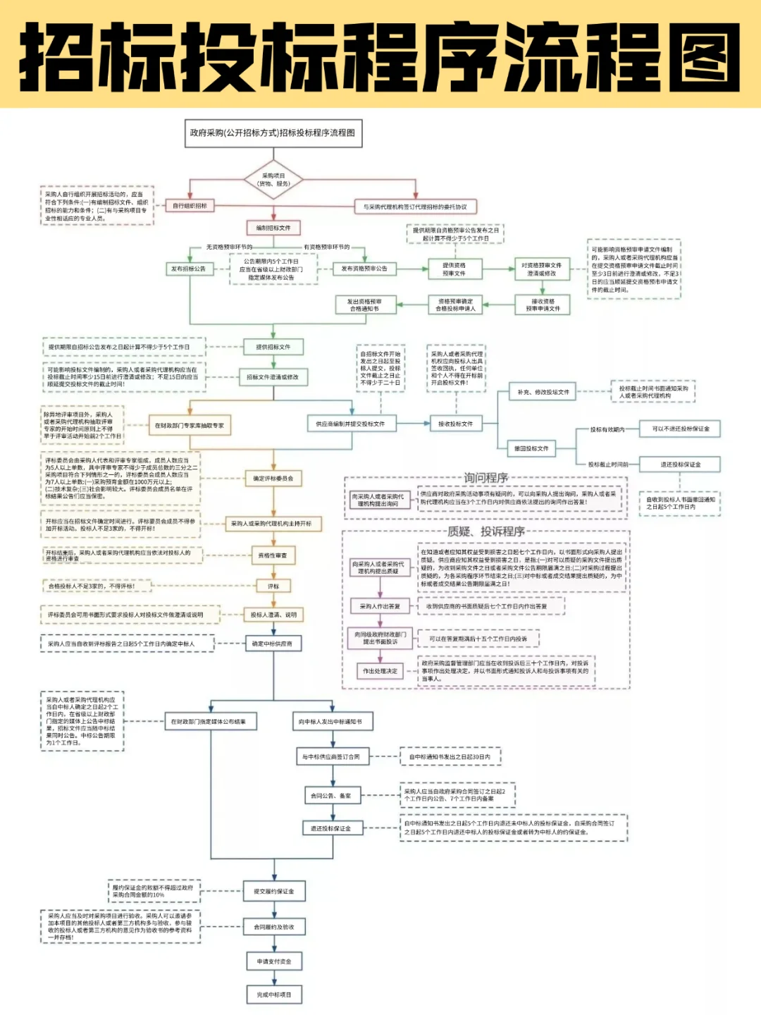 ?投标必存！招标投标程序流程图❗