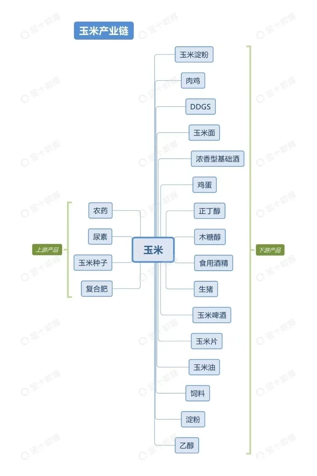 期货农产品板块产业链汇总！