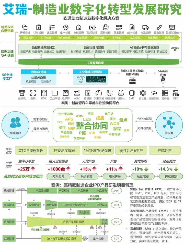 2025制造业数字化转型行业发展研究