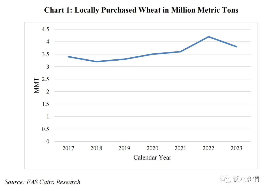 2023/24种植年度全球粮食与饲料市场评述
