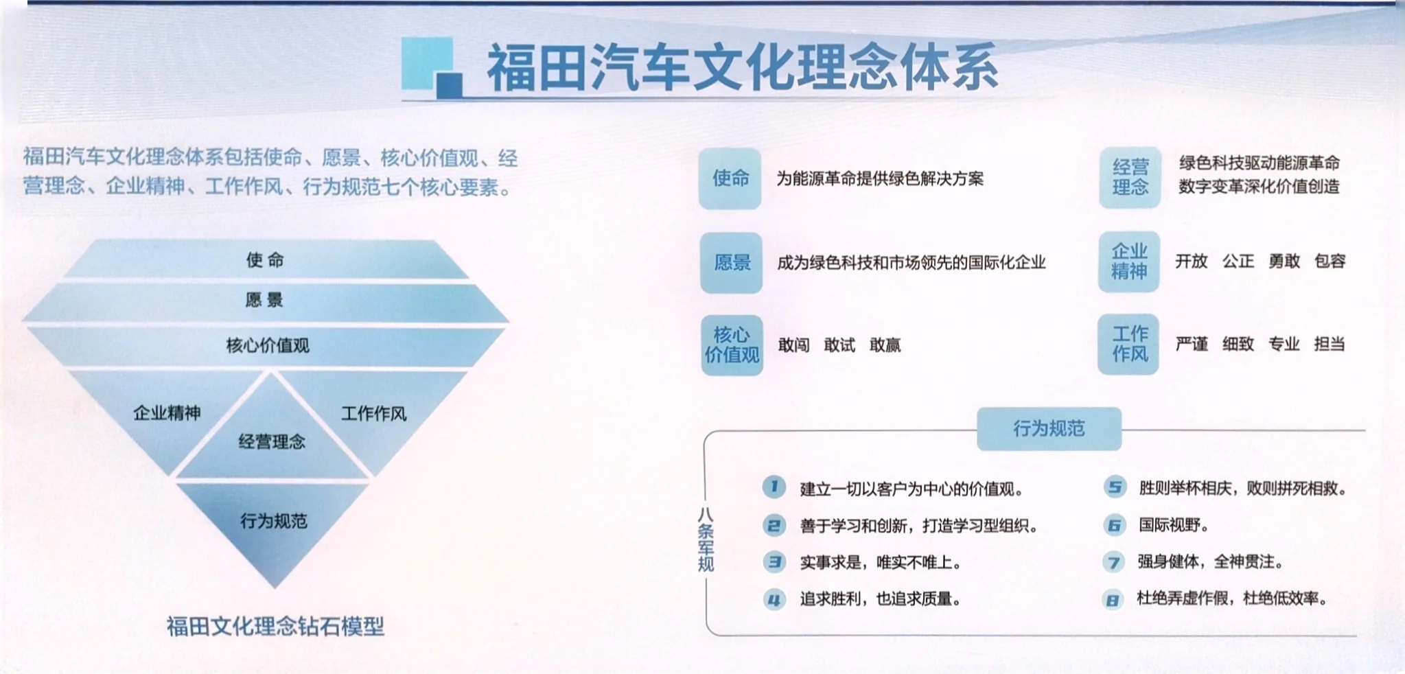 福田汽车文化理念(2023版)