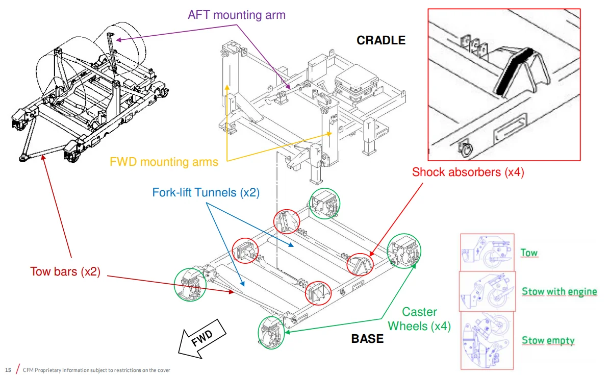 飞机发动机运输托架的构造