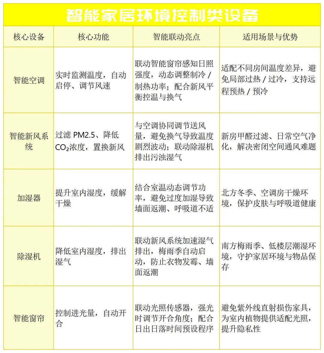 智能家居，环境控制类设备有哪些？
