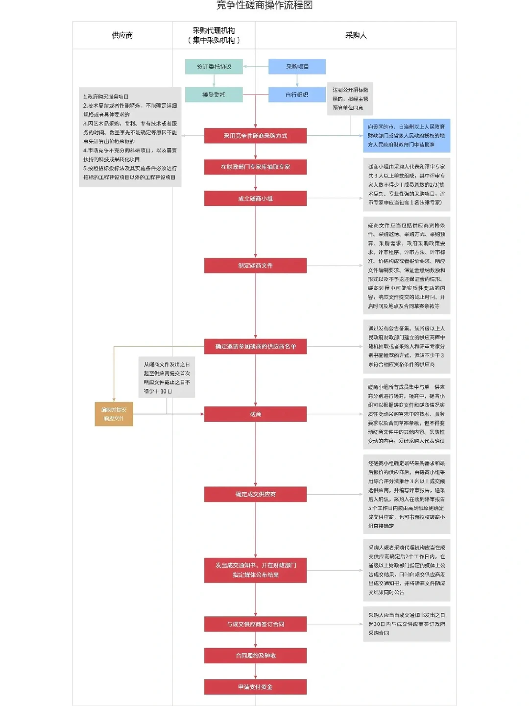 ⑥种采购招标的方式及详细流程图