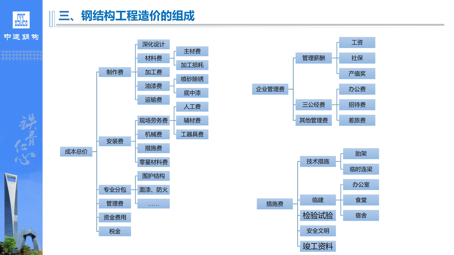 钢结构工程投标管理规定与流程培训PPT