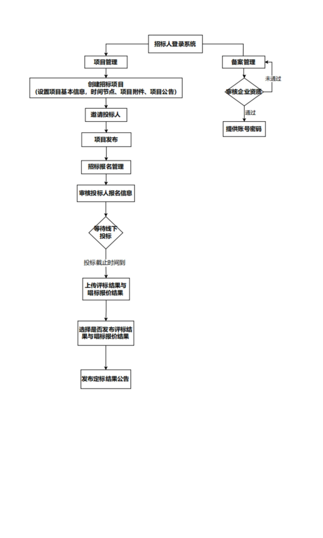 毕业季爆款?招投标管理系统助力毕业设计