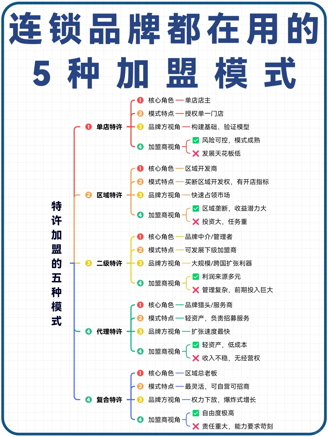 从单店到全国：连锁品牌在用的5种加盟模式