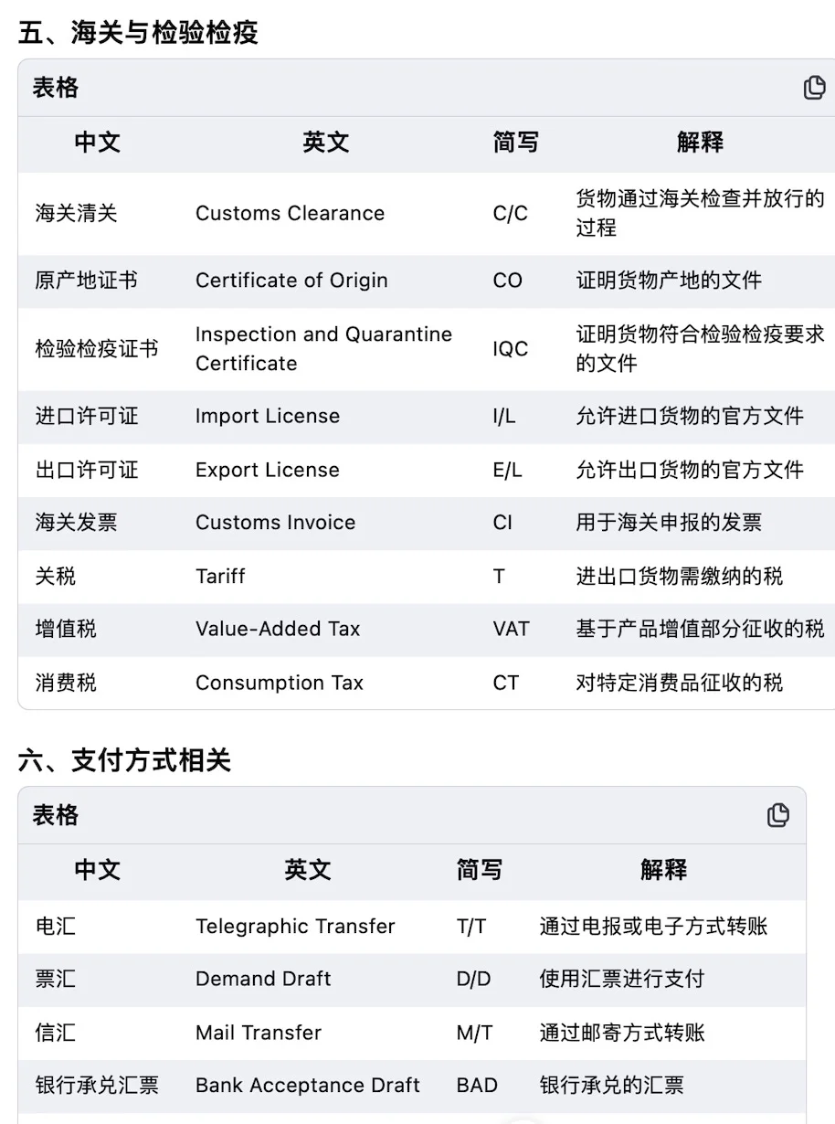 【外贸英语】?超全外贸英语缩写及解释