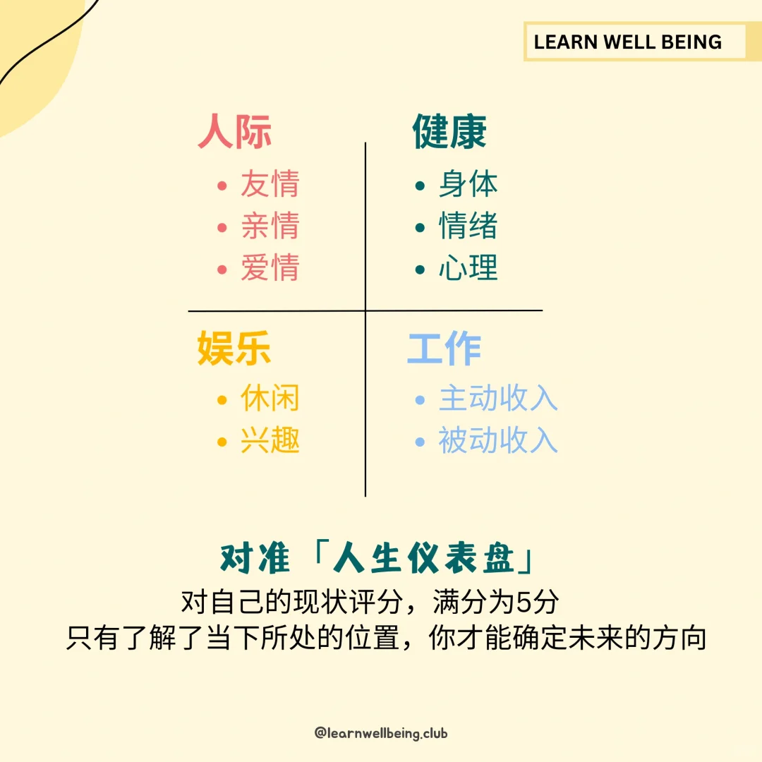 「人生仪表盘」 对自己的现状评分