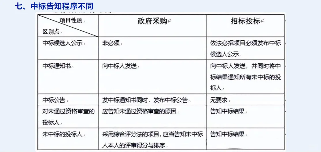 政府采购与招标投标的11个重要区别～