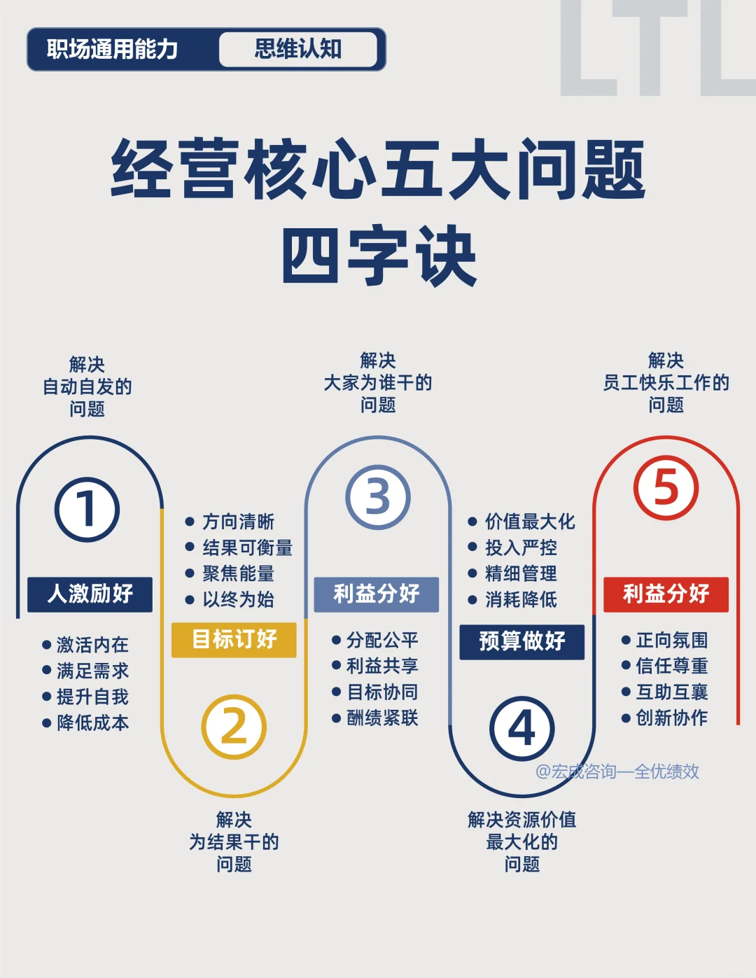 经营核心五大问题，四字诀