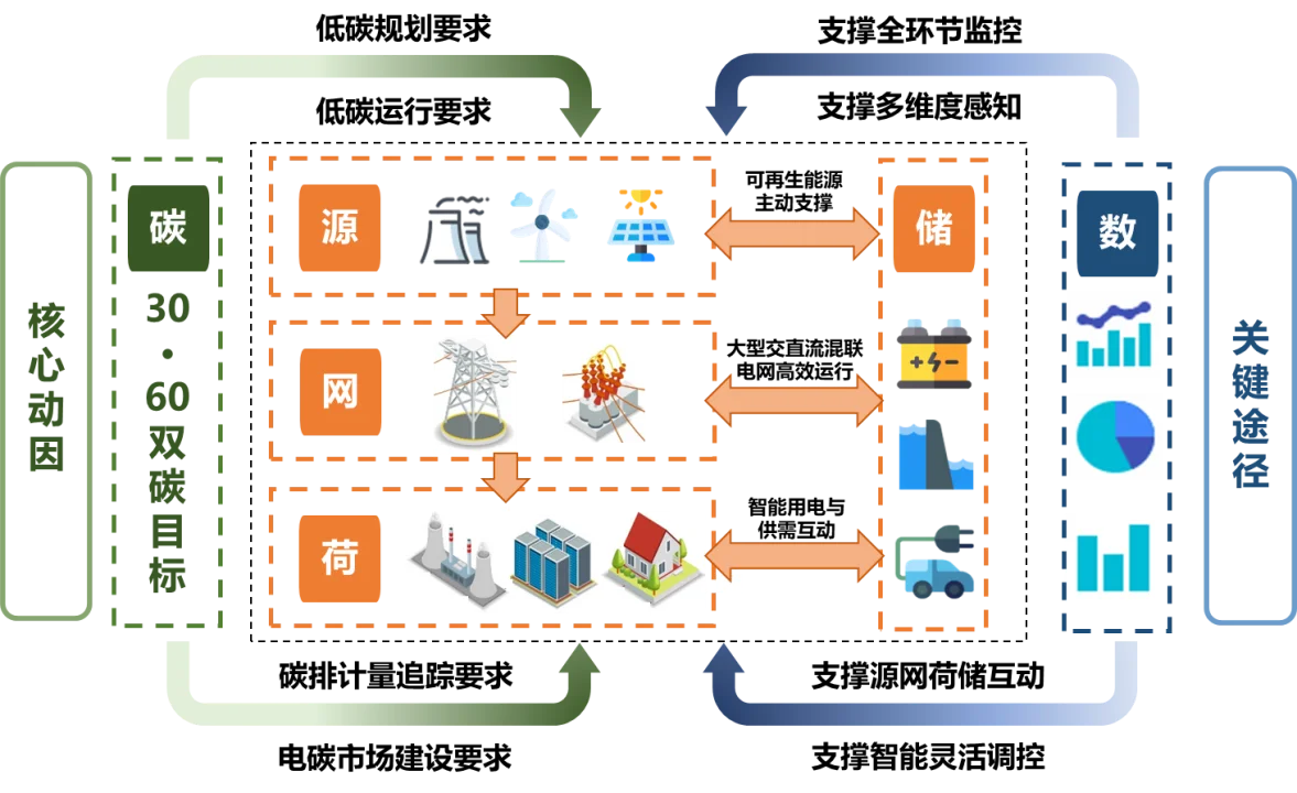 电力系统源网荷储一体化：构建新型电力系统的关键路径