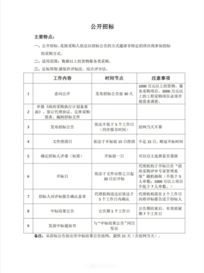 ?️政采七种方式，你真的了解吗？?