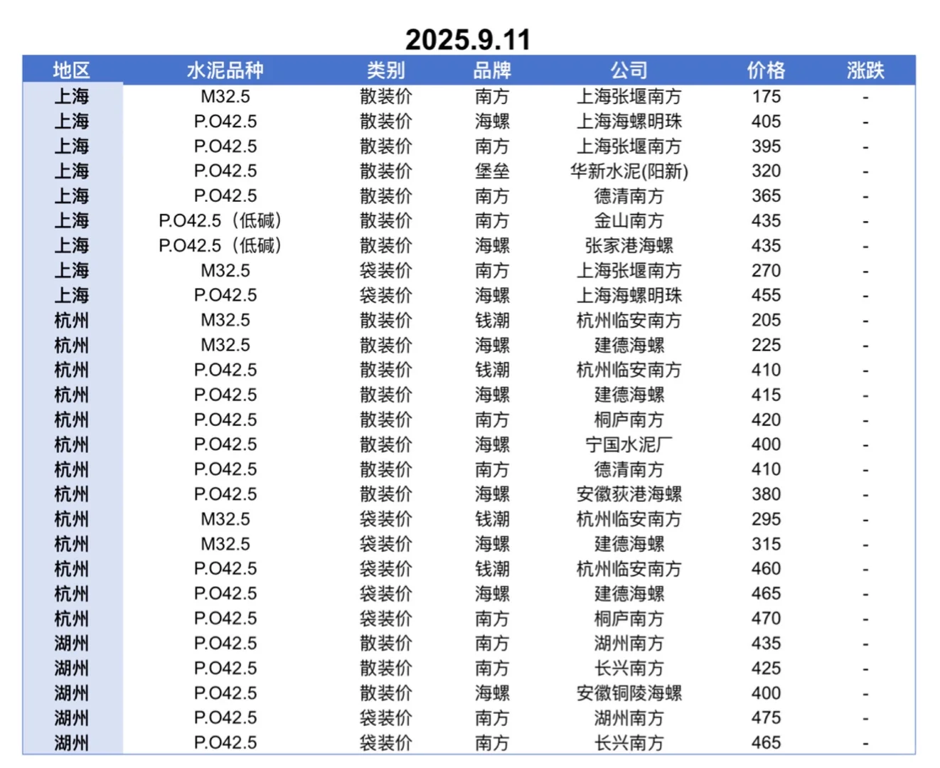 聚焦9.11日江苏、上海、浙江地区水泥价格
