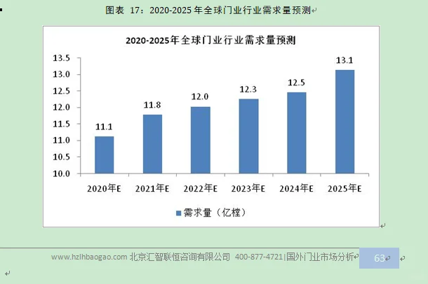 门行业市场研究与发展前景预测报告