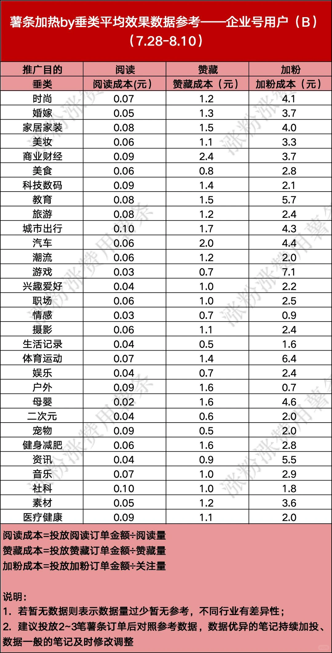薯条各行业成本