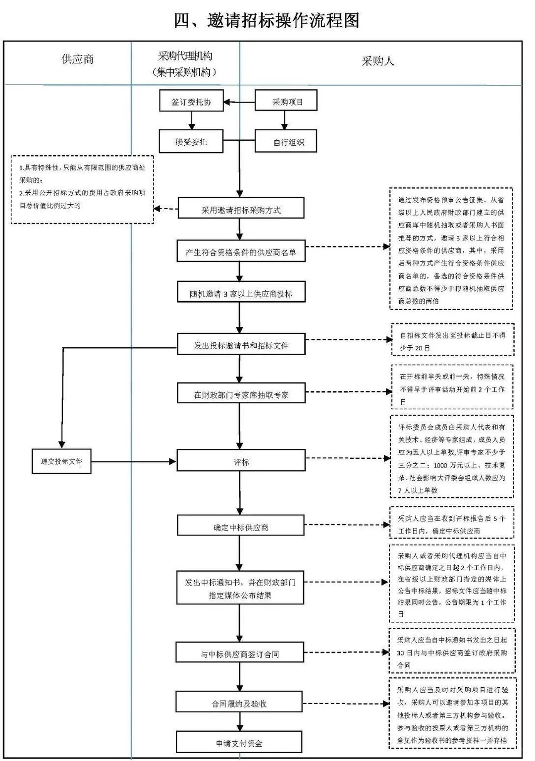 六张图，让招标采购流程一清二楚。