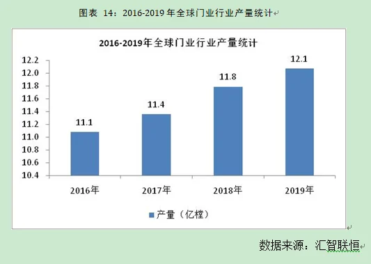 门行业市场研究与发展前景预测报告