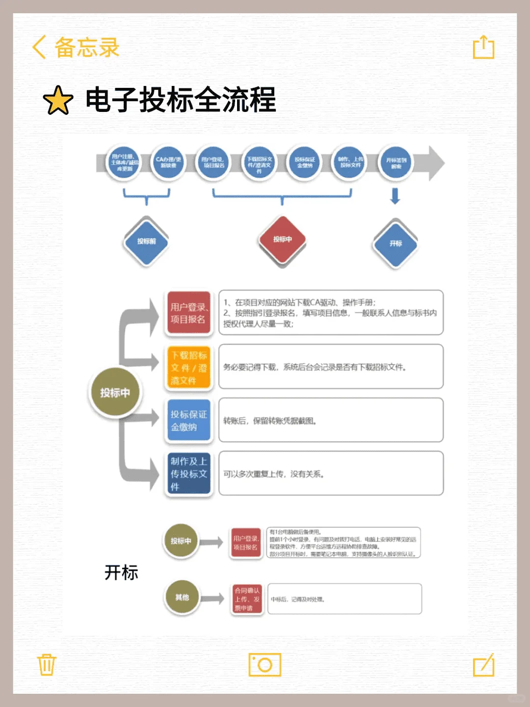 投标全流程 看这一篇就够了！