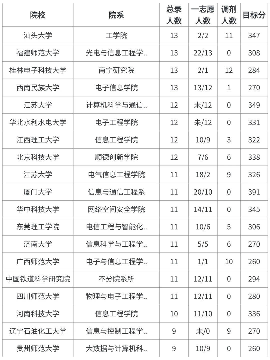 085402通信工程考研，各院校录取情况