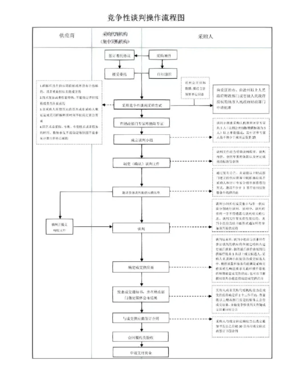 采购招标流程6剑客！全掌握zf采购标