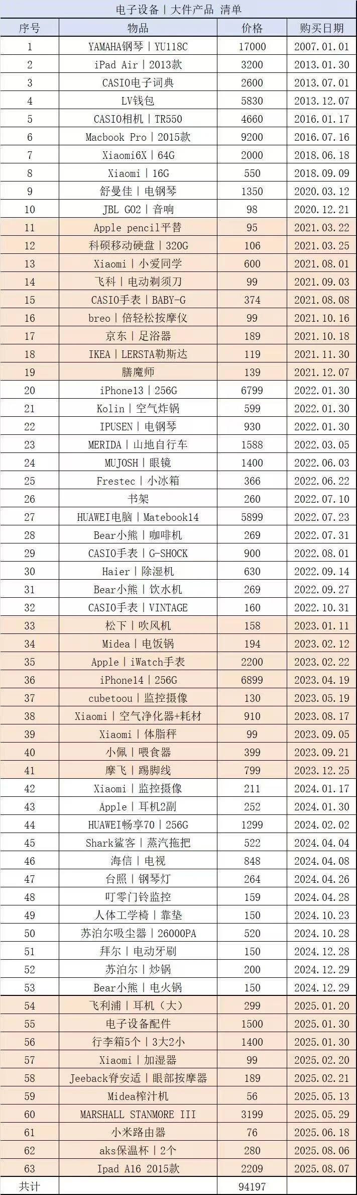 长期主义｜电子设备&大件产品 清单?