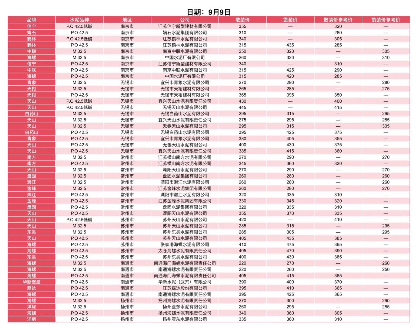 聚焦2025.9.9日江苏、上海、浙江地区水泥价格