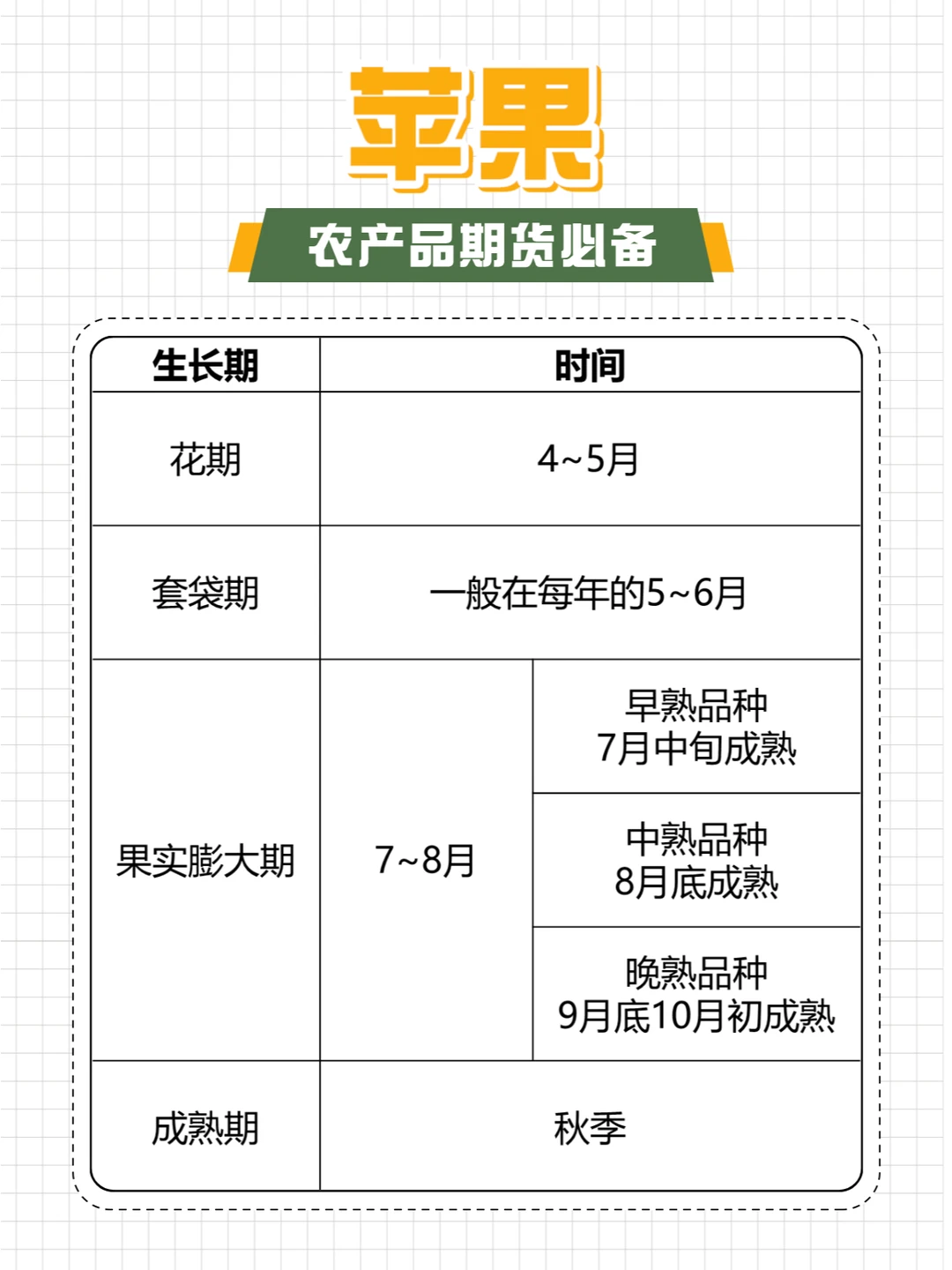 这篇农产品的生长周期简直不要太全！