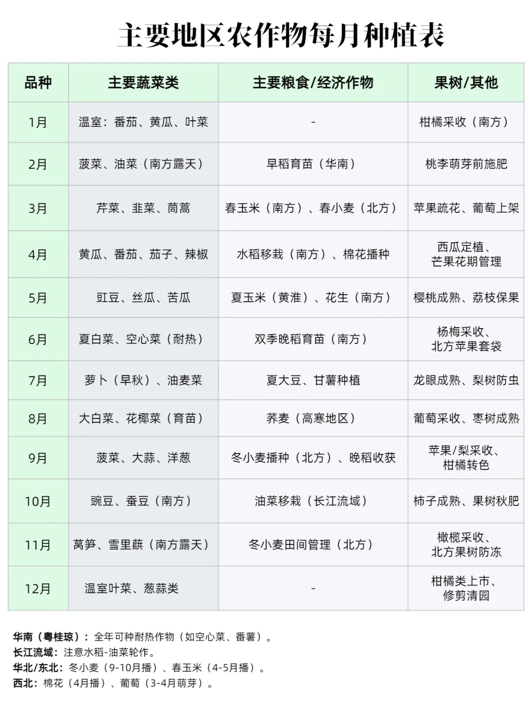 超实用！农作物每月种植时间表