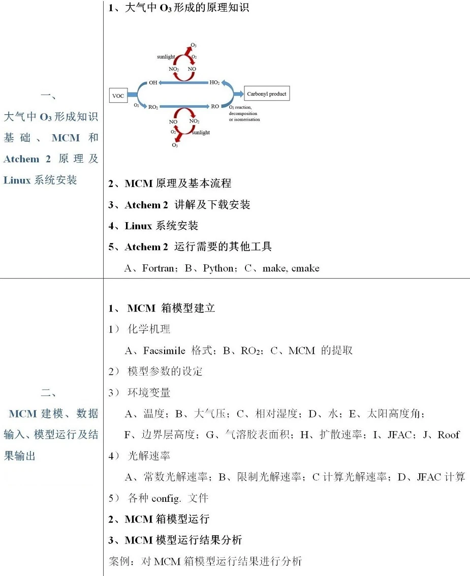 MCM箱模型 O3形成途径 生成潜势 敏感性分析
