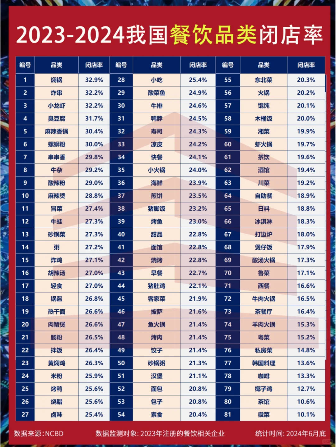 2023—2024我国餐饮品类闭店率