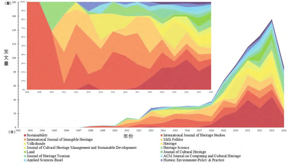 非物质文化遗产研究主题全球演变分析?