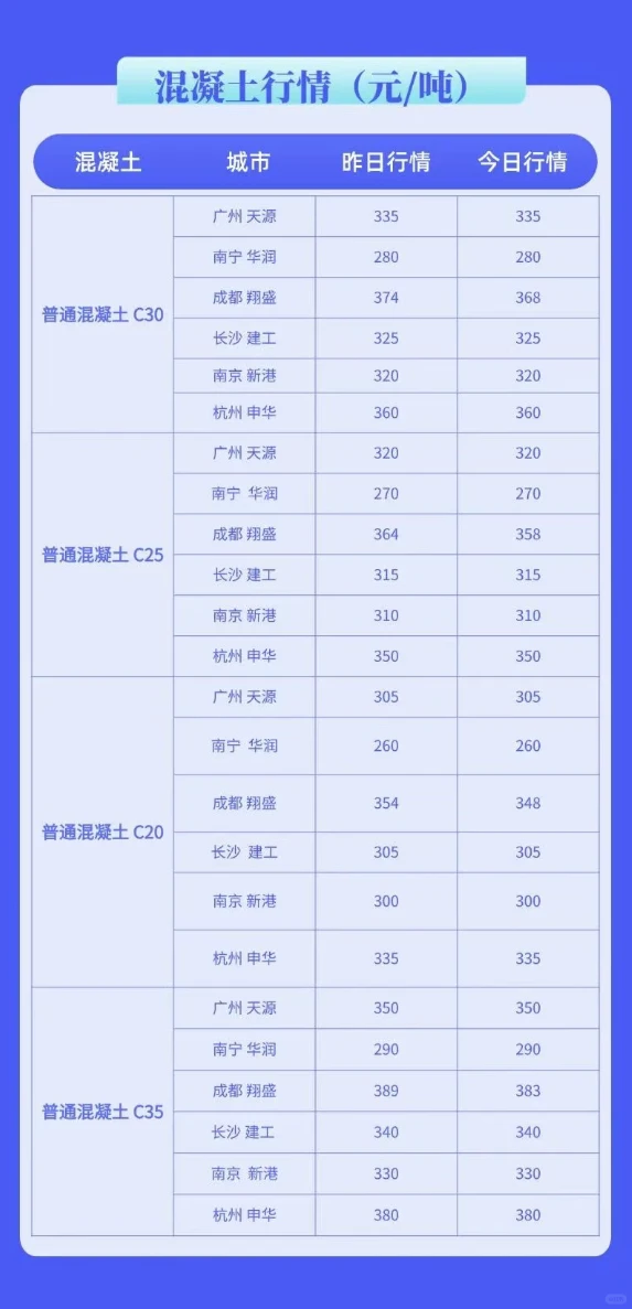 水泥、混凝土最新行情价格多少（7月1日）
