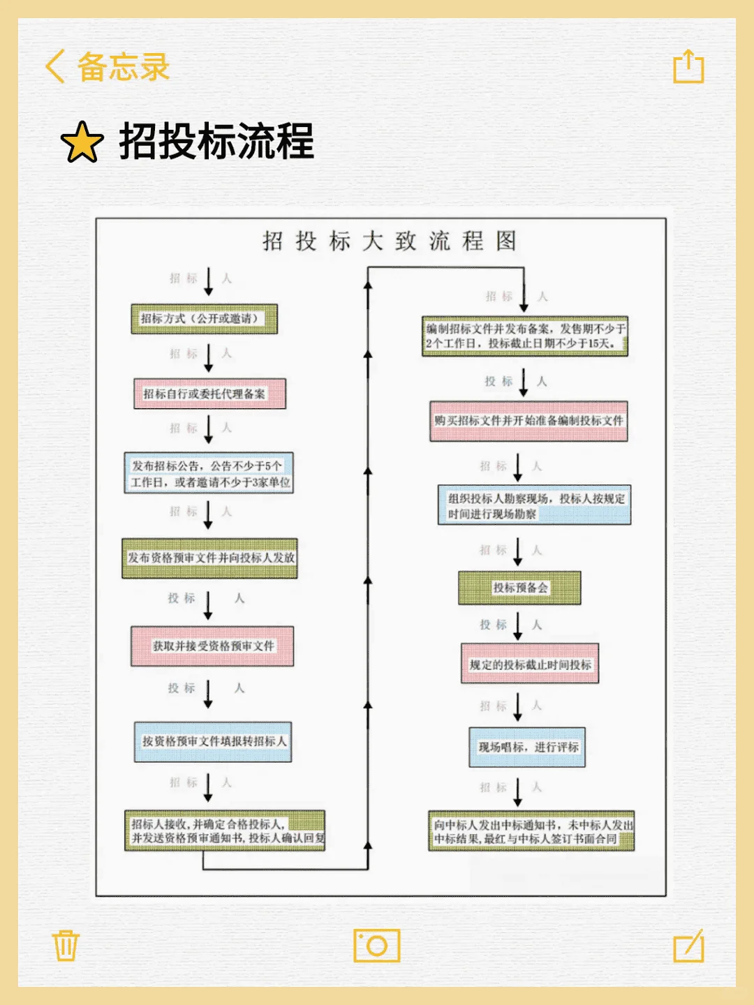 投标全流程 看这一篇就够了！